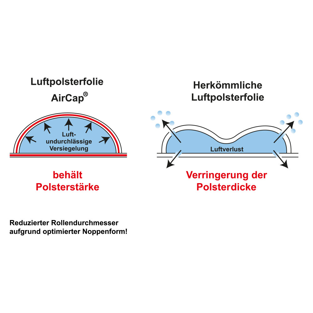 AirCap® Luftpolsterfolien 9.5 mm Noppen 120 cm EL AirCap® Luftpolsterfolien 9.5 mm Noppen 120 cm EL